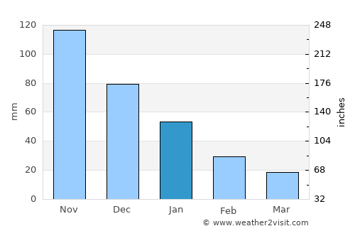 Olanchito average rain in January