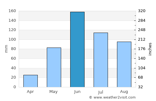 Olanchito average rain in June