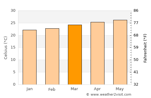 Olanchito average temperature in March