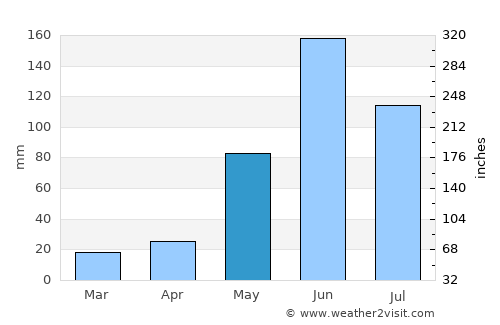 Olanchito average rain in May