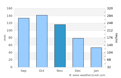 Olanchito average rain in November