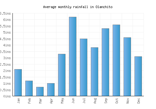 Olanchito monthly rainfall chart (inches)
