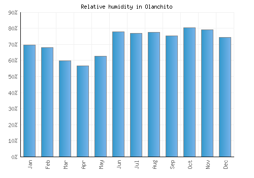 Olanchito relative humidity averages