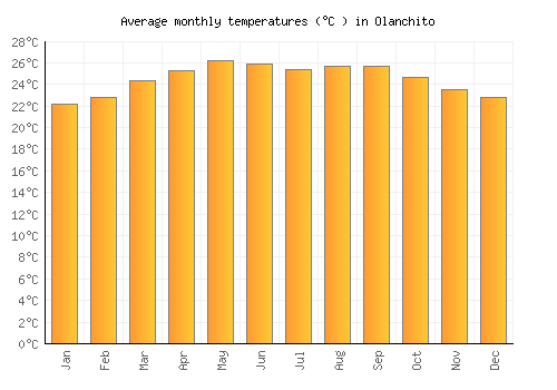 Olanchito average temperature chart (Celsius)