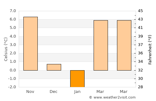 Olari average temperature in January