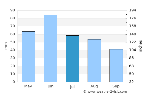 Olari average rain in July