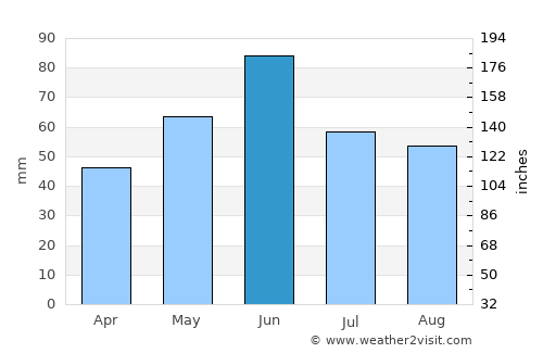 Olari average rain in June