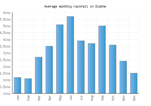 Olathe monthly rainfall chart (inches)