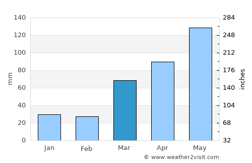 Olathe average rain in March