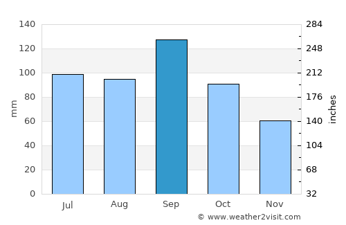 Olathe average rain in September