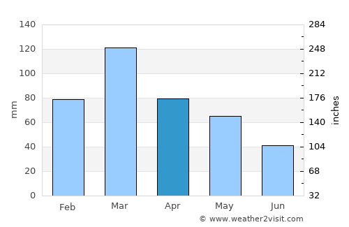 Olavarría average rain in April