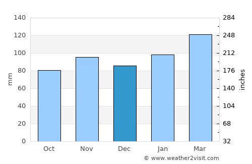 Olavarría average rain in December