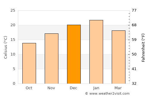 Olavarría average temperature in December