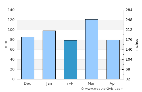 Olavarría average rain in February