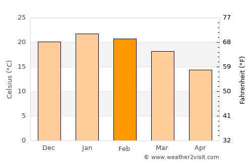 Olavarría average temperature in February
