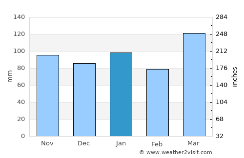 Olavarría average rain in January