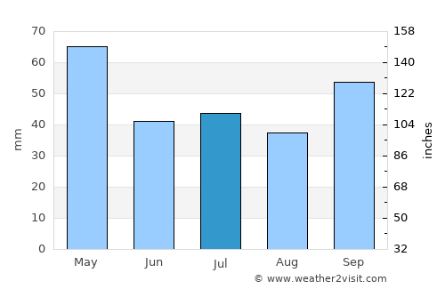 Olavarría average rain in July