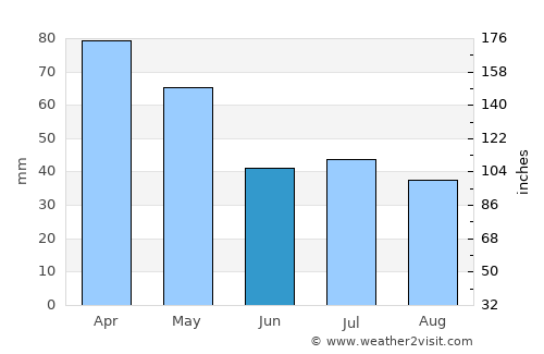 Olavarría average rain in June