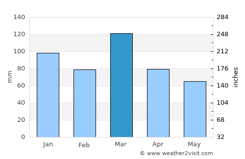Olavarría average rain in March