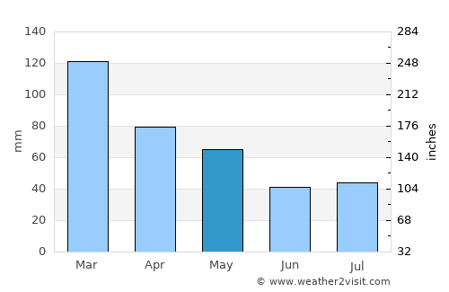 Olavarría average rain in May