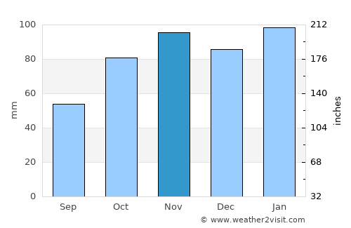 Olavarría average rain in November