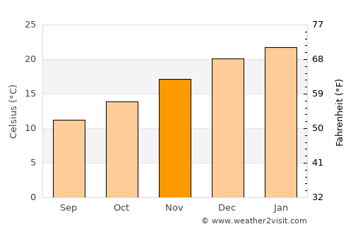 Olavarría average temperature in November