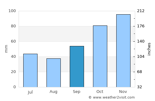 Olavarría average rain in September
