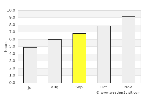 Olavarría average rain in September