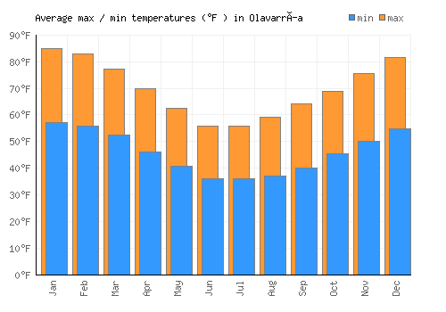 Olavarría average minimum / maximum temperatures (Fahrenheit)