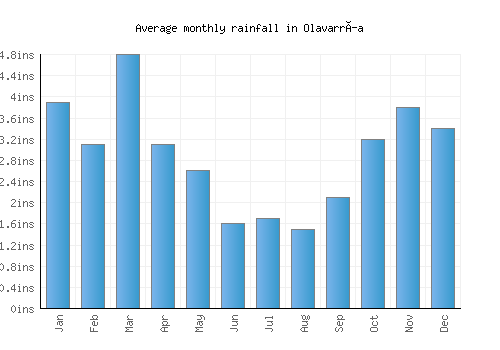 Olavarría monthly rainfall chart (inches)