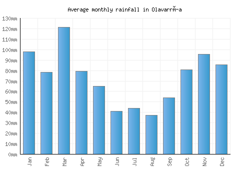 Olavarría monthly rainfall chart (mm)