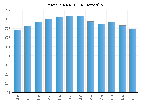 Olavarría relative humidity averages