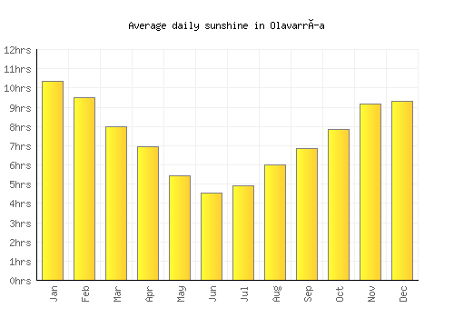 Olavarría average daily sunshine chart
