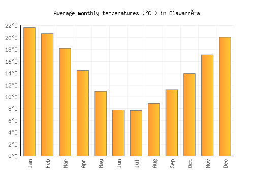 Olavarría average temperature chart (Celsius)