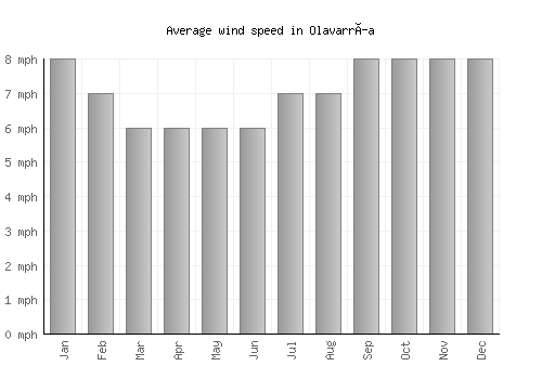 Olavarría average winspeed by month (mph)
