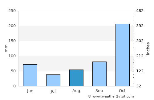 Olaya Herrera average rain in August