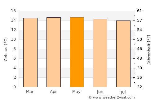 Olaya Herrera average temperature in May