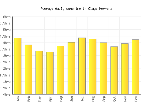 Olaya Herrera average daily sunshine chart