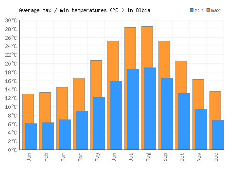 Olbia average minimum / maximum temperatures (Celsius)
