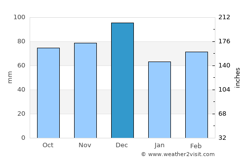 Olbia average rain in December