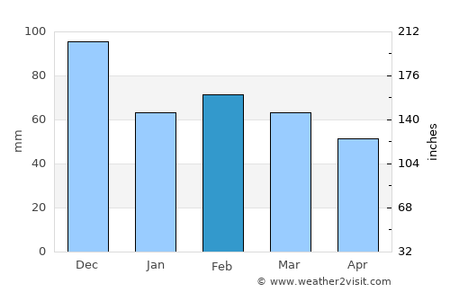 Olbia average rain in February