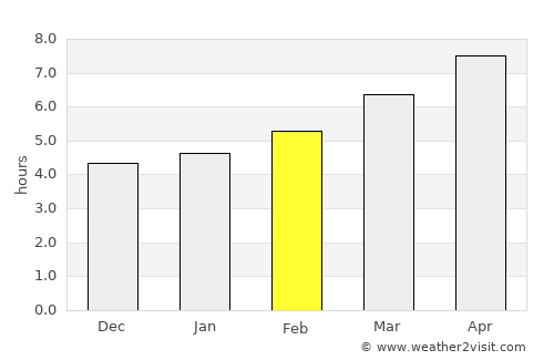 Olbia average rain in February