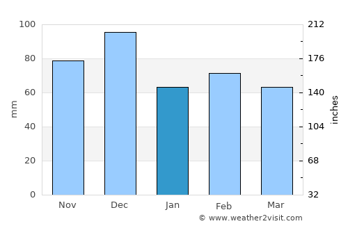 Olbia average rain in January