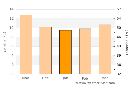 Olbia average temperature in January