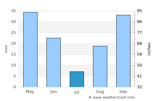 Olbia average rain in July