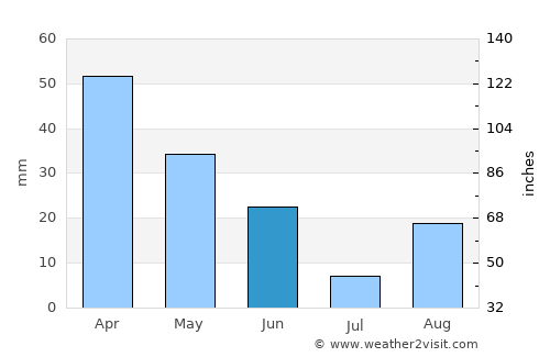 Olbia average rain in June