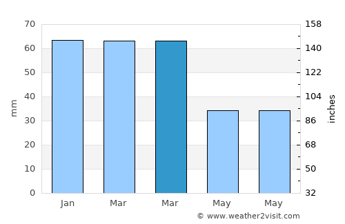 Olbia average rain in March