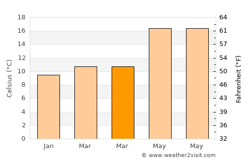 Olbia average temperature in March