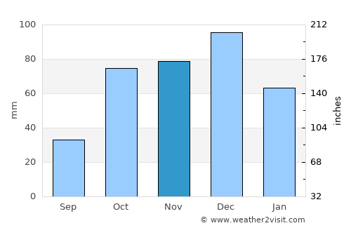Olbia average rain in November