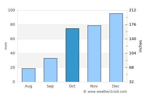 Olbia average rain in October